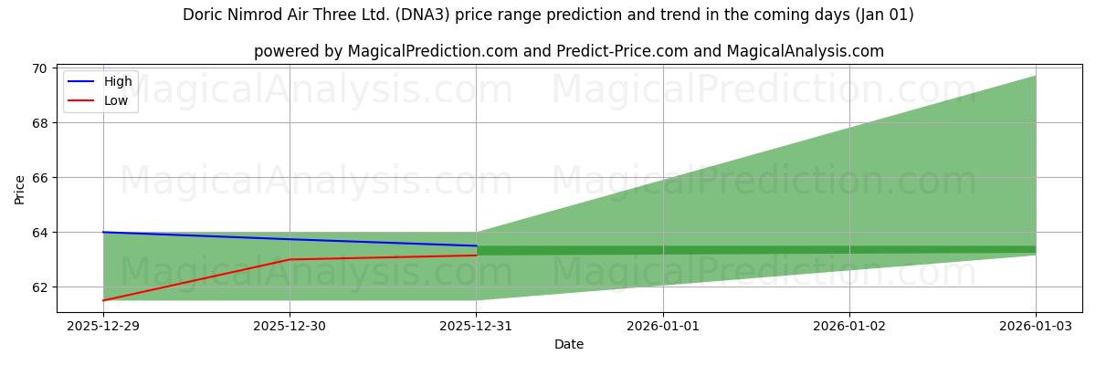 High and low price prediction by AI for Doric Nimrod Air Three Ltd. (DNA3) (01 Jan)
