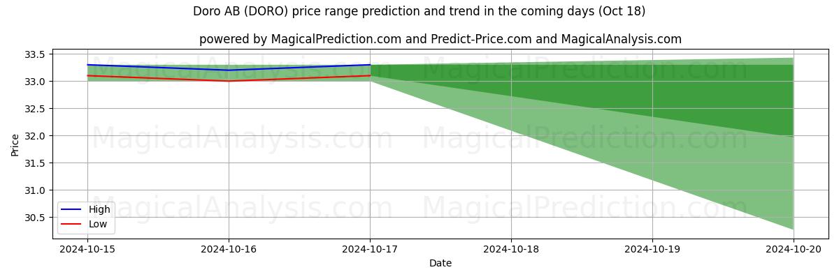 High and low price prediction by AI for Doro AB (DORO) (18 Oct)