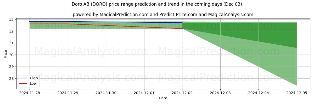 High and low price prediction by AI for Doro AB (DORO) (03 Dec)