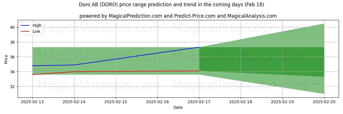 High and low price prediction by AI for Doro AB (DORO) (31 Jan)