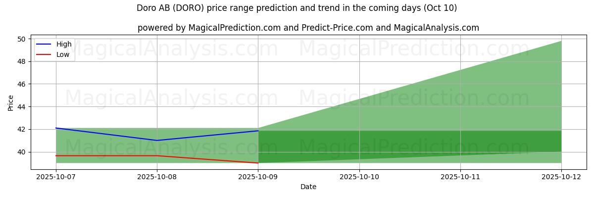 High and low price prediction by AI for Doro AB (DORO) (09 Oct)