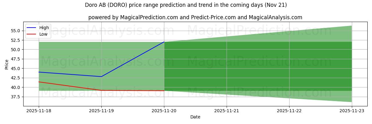 High and low price prediction by AI for Doro AB (DORO) (21 Nov)