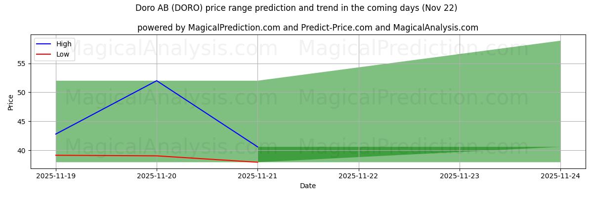 High and low price prediction by AI for Doro AB (DORO) (22 Nov)
