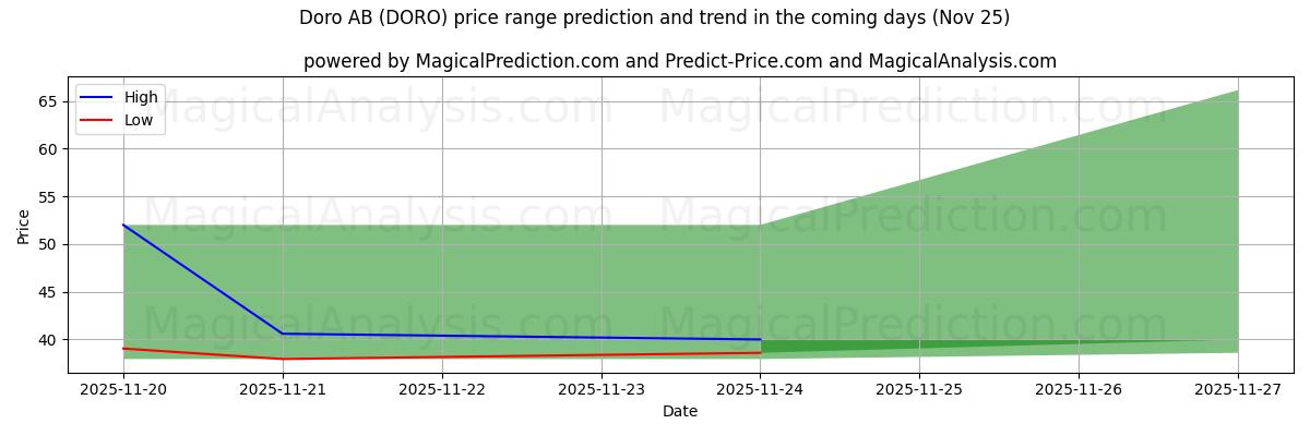 High and low price prediction by AI for Doro AB (DORO) (25 Nov)