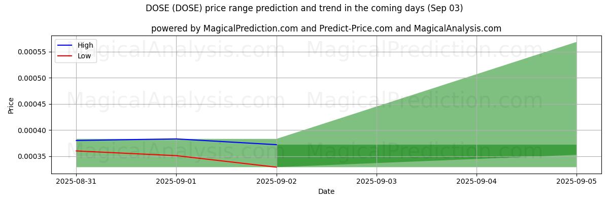 High and low price prediction by AI for DOSE (DOSE) (03 Sep)