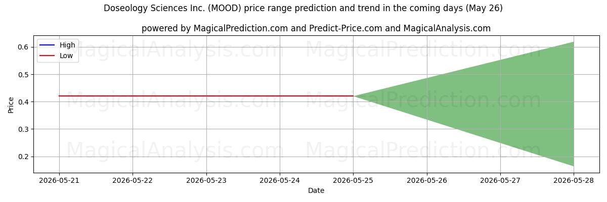 High and low price prediction by AI for Doseology Sciences Inc. (MOOD) (26 May)