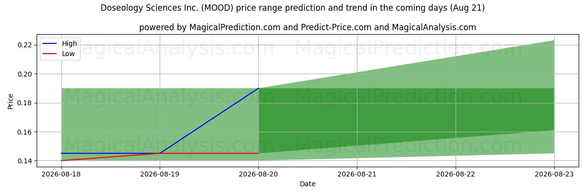 High and low price prediction by AI for Doseology Sciences Inc. (MOOD) (21 Aug)