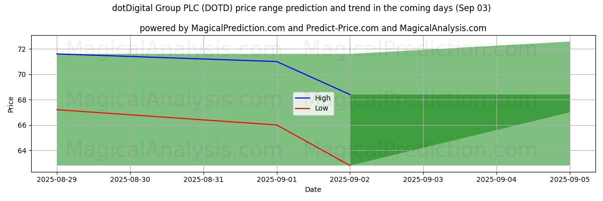 High and low price prediction by AI for dotDigital Group PLC (DOTD) (03 Sep)