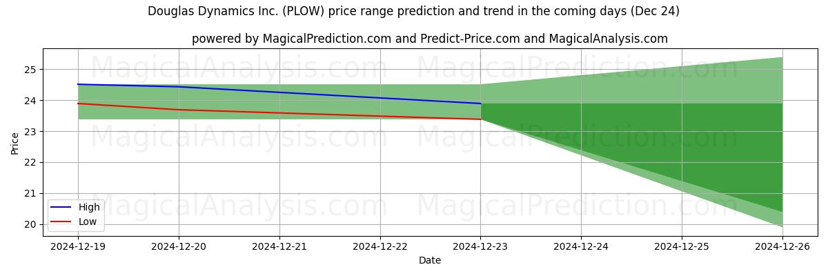 High and low price prediction by AI for Douglas Dynamics Inc. (PLOW) (24 Dec)