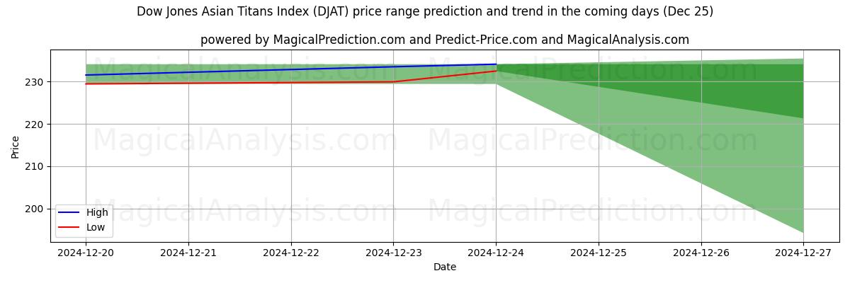 High and low price prediction by AI for Índice Dow Jones de Titanes Asiáticos (DJAT) (25 Dec)