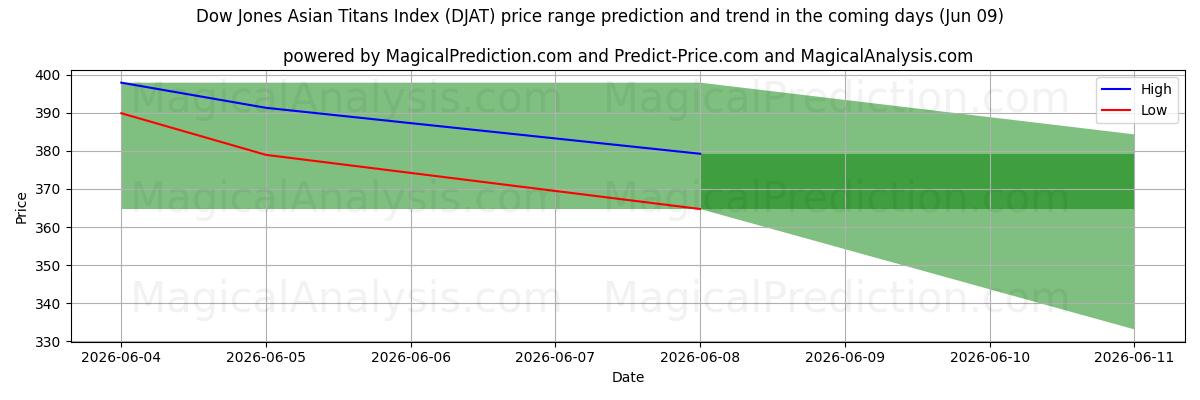 High and low price prediction by AI for Dow Jones Asian Titans-index (DJAT) (09 Jun)