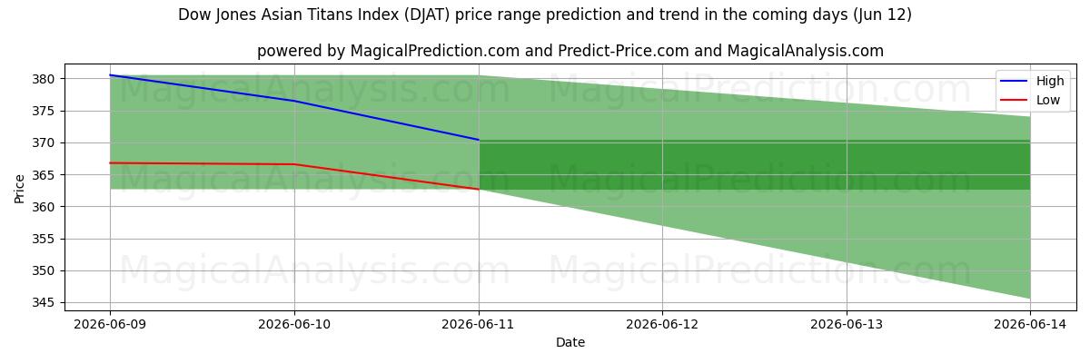 High and low price prediction by AI for Dow Jones Asian Titans Index (DJAT) (12 Jun)