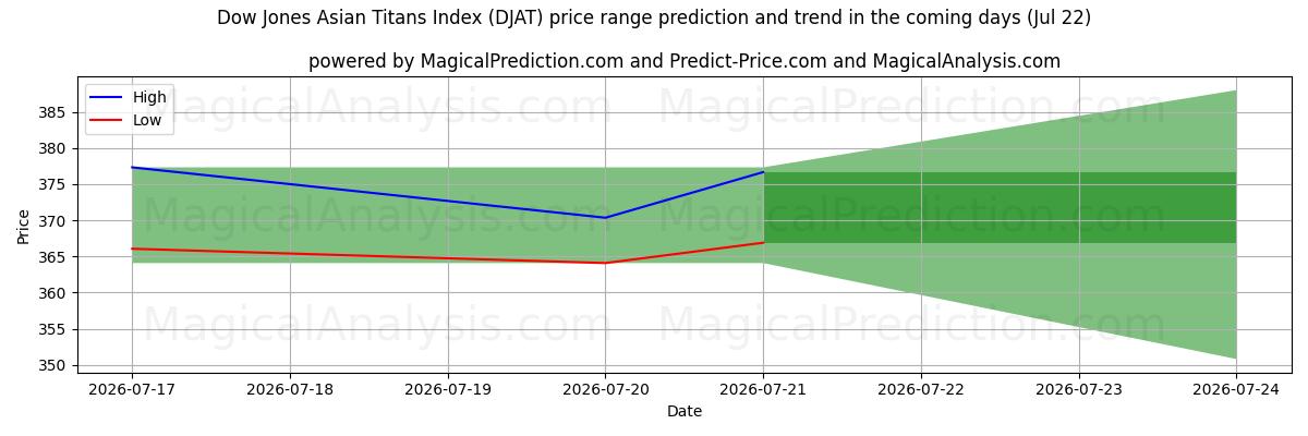 High and low price prediction by AI for Dow Jones Asian Titans Index (DJAT) (22 Jul)