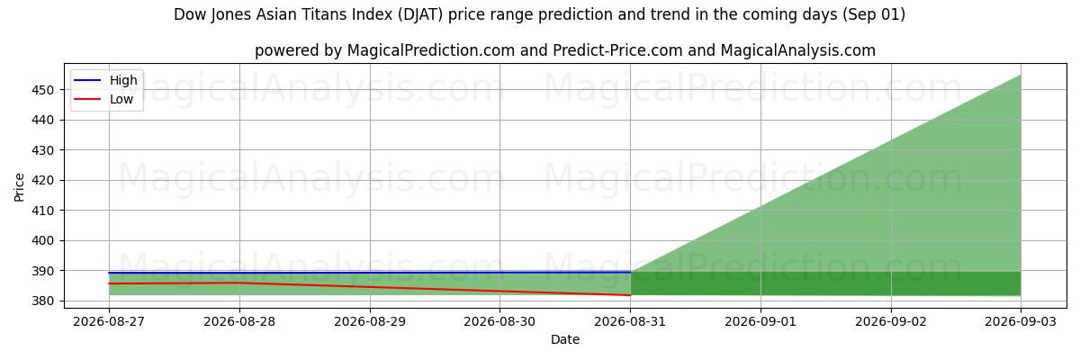 High and low price prediction by AI for Dow Jones Asian Titans -indeksi (DJAT) (01 Sep)