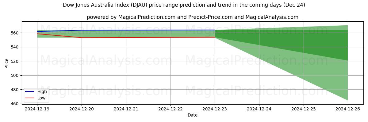 High and low price prediction by AI for ダウ・ジョーンズ・オーストラリア指数 (DJAU) (24 Dec)