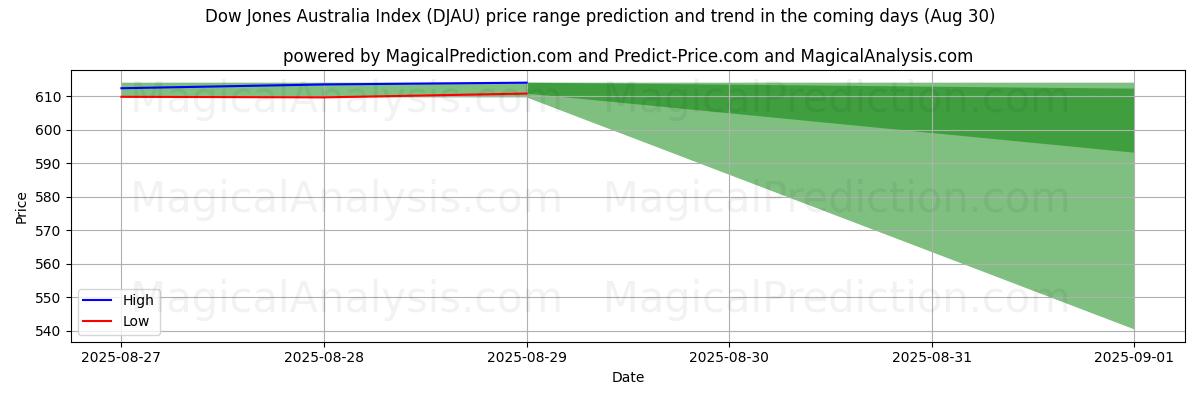 High and low price prediction by AI for 道琼斯澳大利亚指数 (DJAU) (30 Aug)