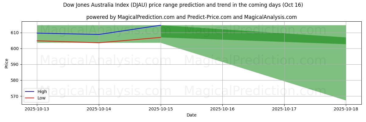 Previsão de Preço Alto e Baixo pela IA para Índice Dow Jones Austrália (DJAU) (16 Oct) High and low price prediction by AI for Índice Dow Jones Austrália (DJAU) (16 Oct)