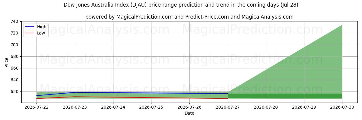 High and low price prediction by AI for 道琼斯澳大利亚指数 (DJAU) (28 Jul)