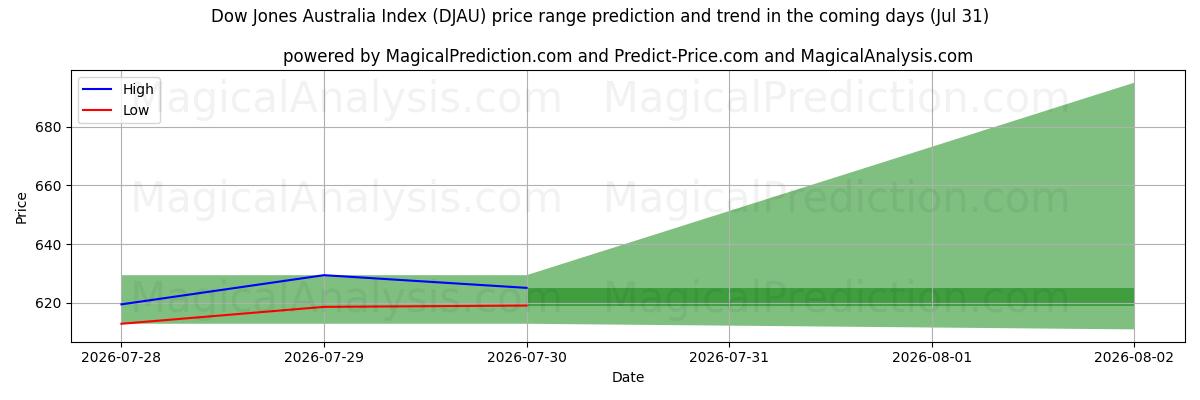 High and low price prediction by AI for Dow Jones Australien-indeks (DJAU) (31 Jul)