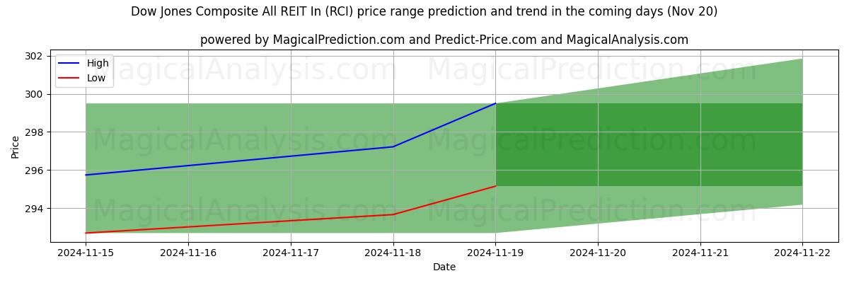 High and low price prediction by AI for Dow Jones Composite All REIT In (RCI) (20 Nov)