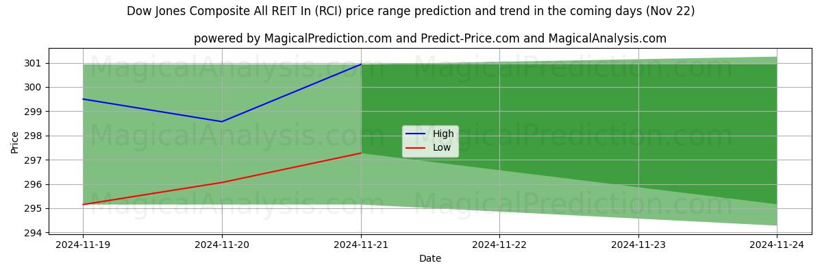 High and low price prediction by AI for Dow Jones Composite todos los REIT en (RCI) (21 Nov)