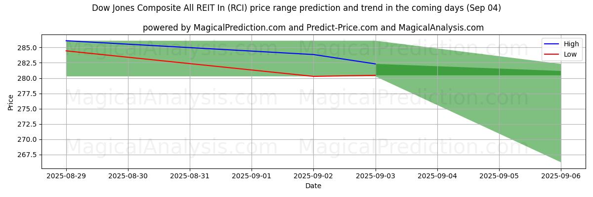 High and low price prediction by AI for Dow Jones Composite All REIT In (RCI) (30 Aug)