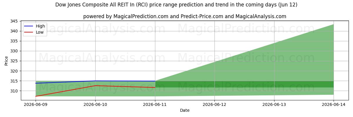 High and low price prediction by AI for ダウ・ジョーンズ総合総合REITイン (RCI) (12 Jun)