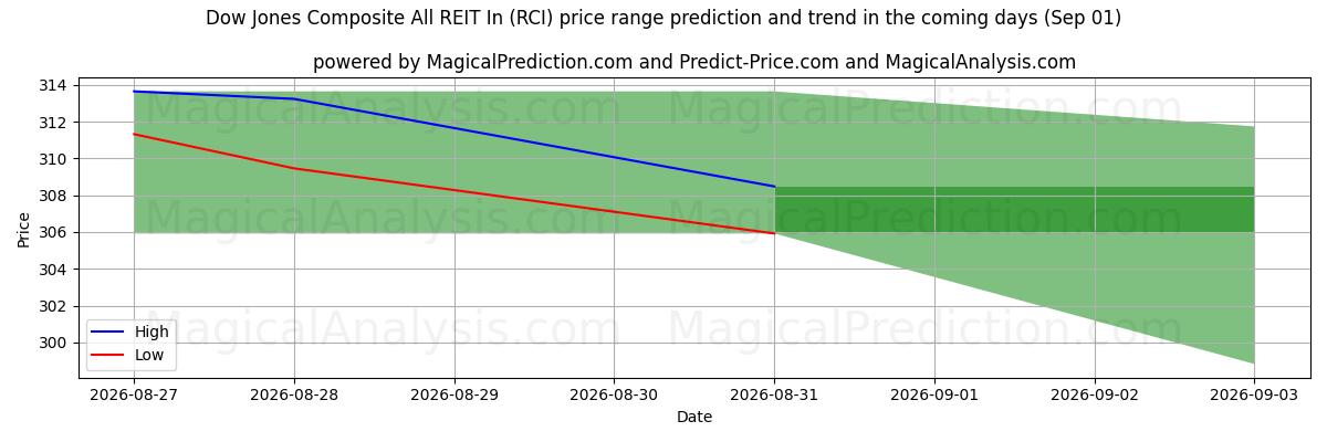 High and low price prediction by AI for Dow Jones Composite All REIT In (RCI) (01 Sep)