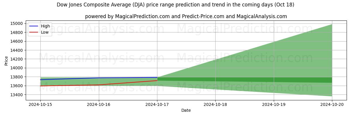 High and low price prediction by AI for میانگین ترکیبی داوجونز (DJA) (18 Oct)