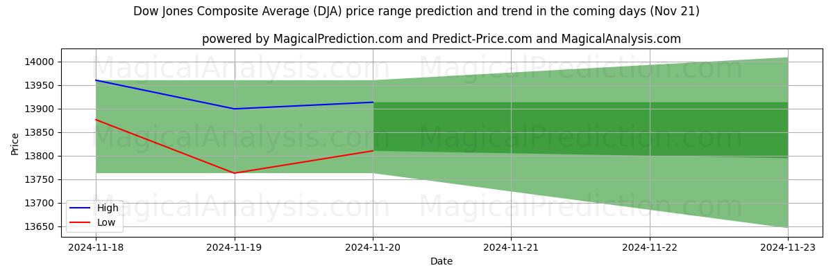 High and low price prediction by AI for Dow Jones Composite Average (DJA) (20 Nov)