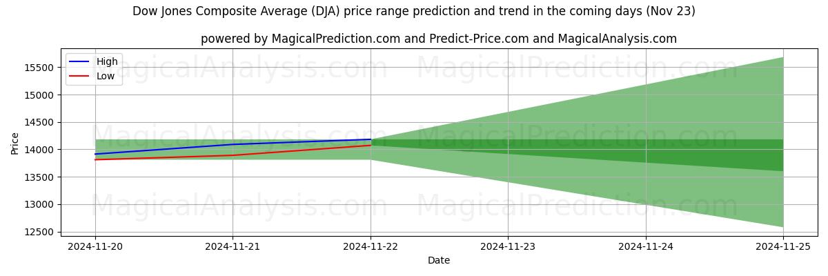 High and low price prediction by AI for متوسط ​​داو جونز المركب (DJA) (21 Nov)