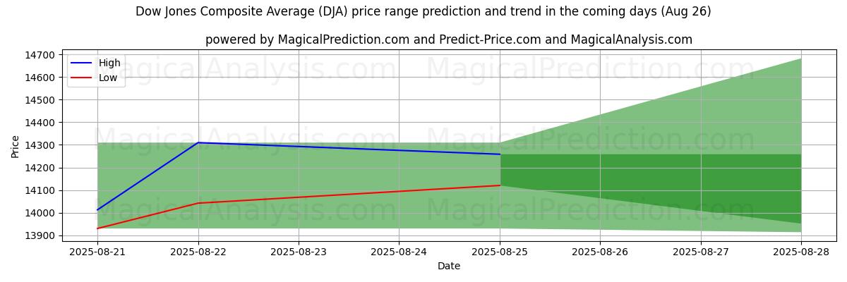 High and low price prediction by AI for Dow Jonesin yhdistelmäkeskiarvo (DJA) (26 Aug)