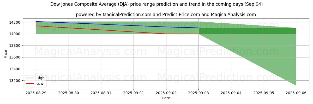 High and low price prediction by AI for Dow Jones sammansatt medelvärde (DJA) (30 Aug)