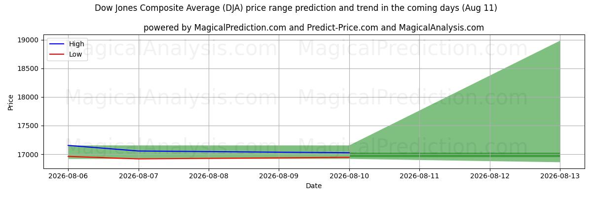 High and low price prediction by AI for Dow Jones Composite Average (DJA) (11 Aug)