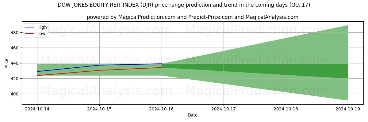 High and low price prediction by AI for ÍNDICE DOW JONES EQUITY REIT (DJR) (17 Oct)