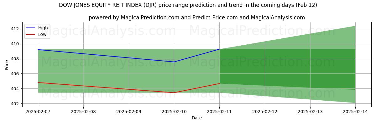 High and low price prediction by AI for DOW JONES EQUITY REIT INDEX (DJR) (24 Jan)