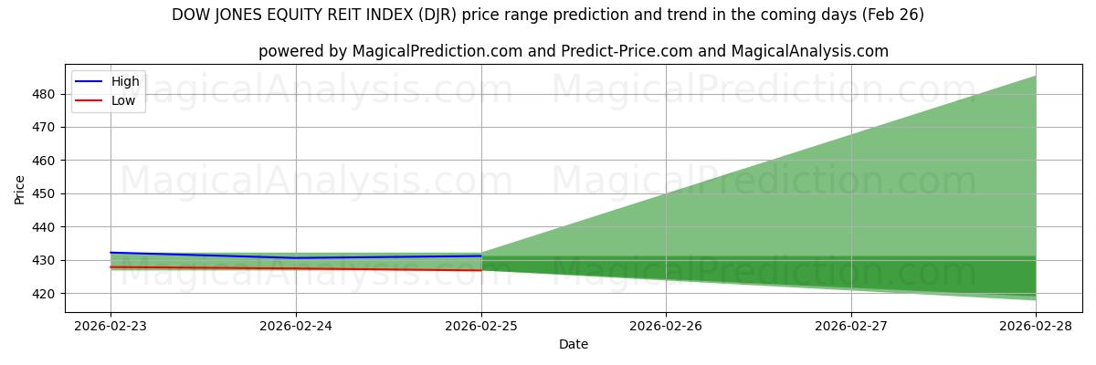 High and low price prediction by AI for INDICE DOW JONES EQUITY REIT (DJR) (26 Feb)