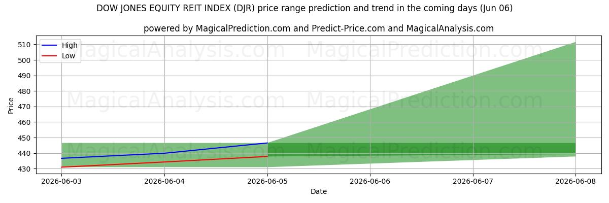 High and low price prediction by AI for ダウ・ジョーンズ株式REIT指数 (DJR) (06 Jun)