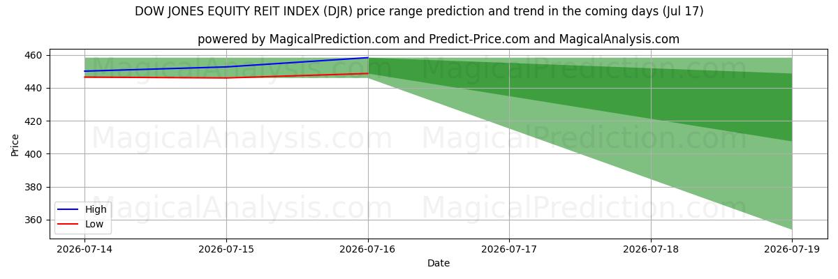 High and low price prediction by AI for ダウ・ジョーンズ株式REIT指数 (DJR) (17 Jul)