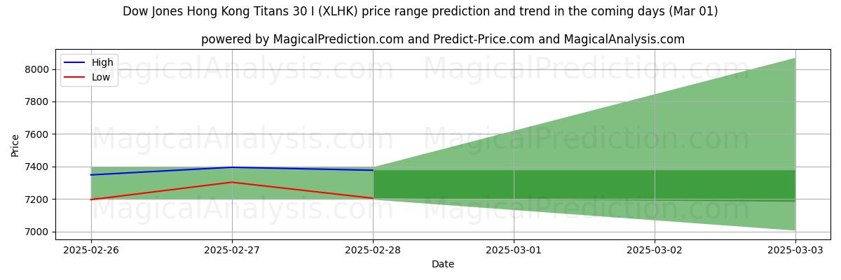 High and low price prediction by AI for डॉव जोन्स हांगकांग टाइटन्स 30 I (XLHK) (14 Mar)