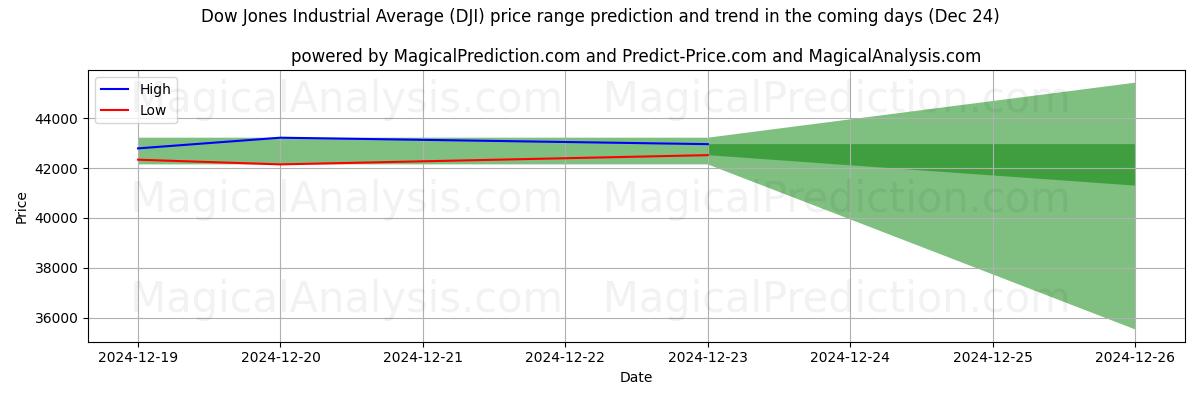 High and low price prediction by AI for Dow Jones Industrial Average (DJI) (24 Dec)