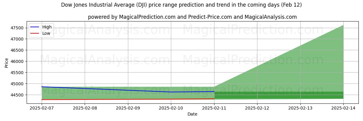 High and low price prediction by AI for Dow Jones Industrial Average (DJI) (28 Jan)