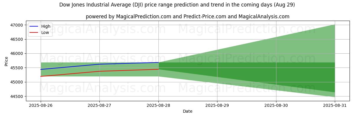 High and low price prediction by AI for Dow Jones Industrial Average (DJI) (01 Aug)