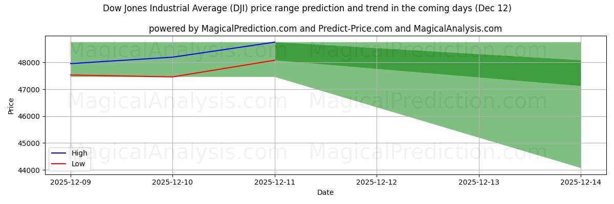 High and low price prediction by AI for Dow Jones Endüstriyel Ortalaması (DJI) (12 Dec)