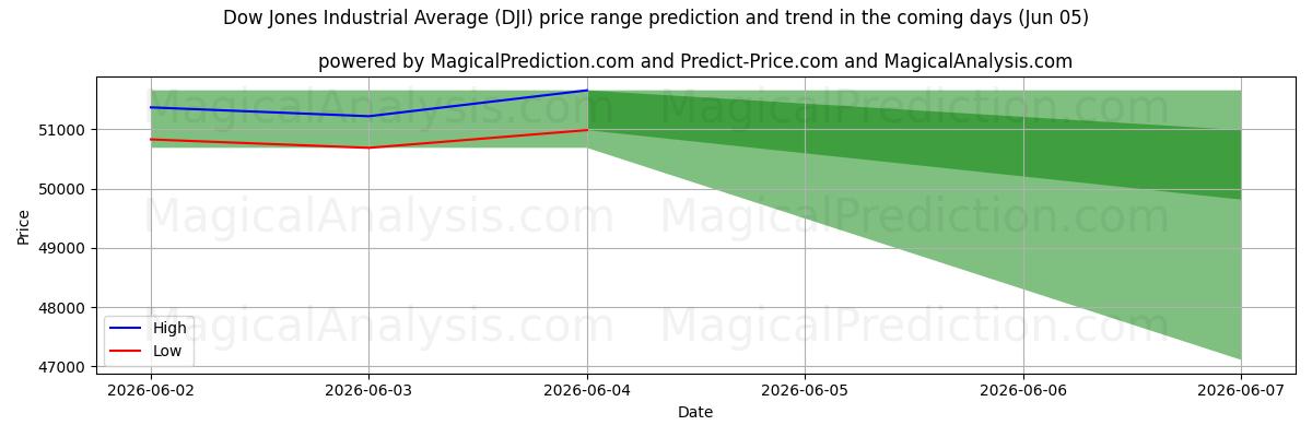 High and low price prediction by AI for Dow Jones Endüstriyel Ortalaması (DJI) (05 Jun)
