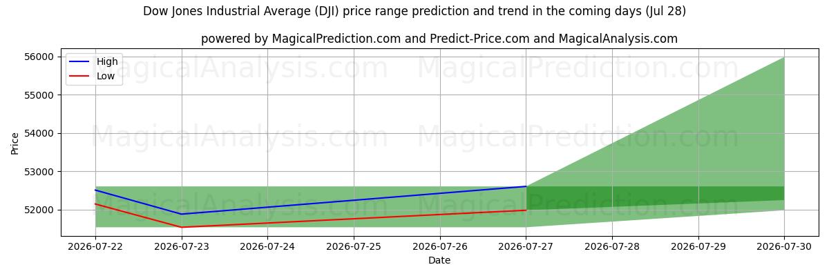 High and low price prediction by AI for Média Industrial Dow Jones (DJI) (28 Jul)