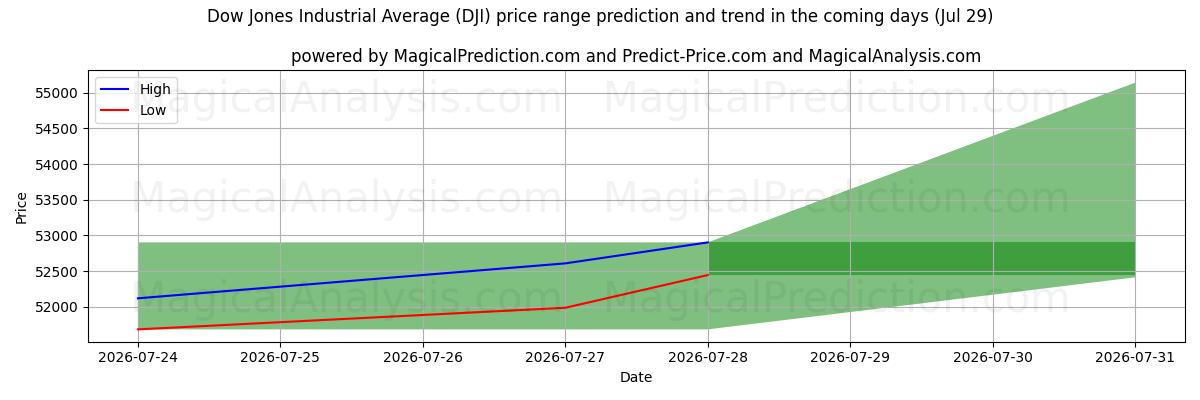High and low price prediction by AI for Promedio industrial Dow Jones (DJI) (29 Jul)