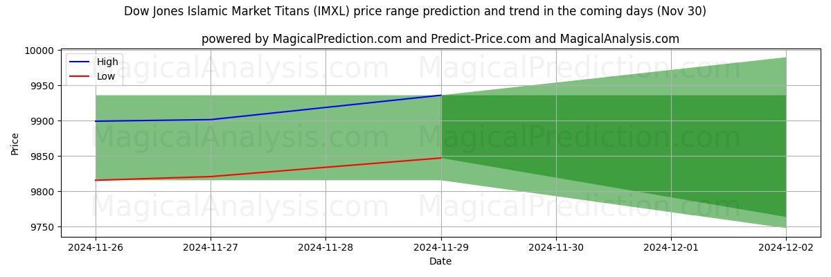 High and low price prediction by AI for Dow Jones Islamic Market Titans (IMXL) (30 Nov)