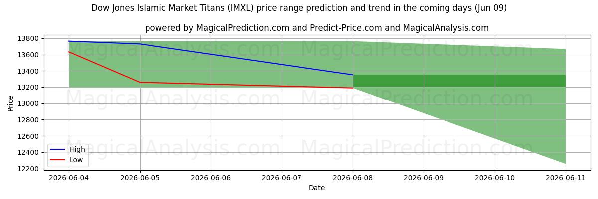 High and low price prediction by AI for Dow Jones islamitische markttitanen (IMXL) (09 Jun)