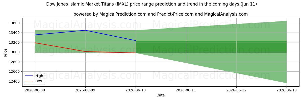 High and low price prediction by AI for تایتان های بازار اسلامی داو جونز (IMXL) (11 Jun)